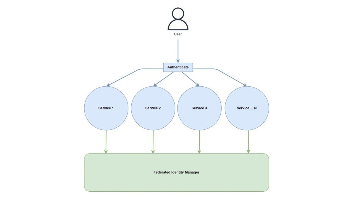 High-Level SSO Architecture
